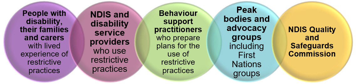 Who we want to hear from. 1. People with disability, their families and carers with lived experience of restrictive practices. 2. NDIS and disability service providers who use restrictive practices. 3. Behaviour support practitioners who prepare plans for the use of restrictive practices. 4.  Peak bodies and advocacy groups including First Nations groups. 5. NDIS Quality and Safeguards Commission