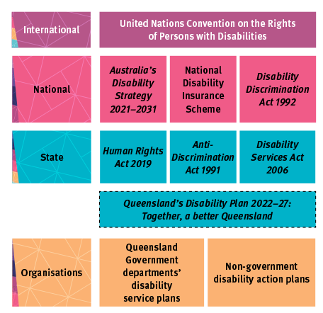 International: United Nations Convention on the Rights of Persons with Disabilities  National: Australia's Disability Strategy 2021–2031, National Disability Insurance Scheme, Disability Discrimination Act 1992, Queensland's Disability Plan 2022–27: Together, a better Queensland State: Human Rights Act 2019, Anti-Discrimination Act 1991, and Disability Services Act 2006 Organisations: Queensland Government departments' disability service plans, and Non-government disability action plans